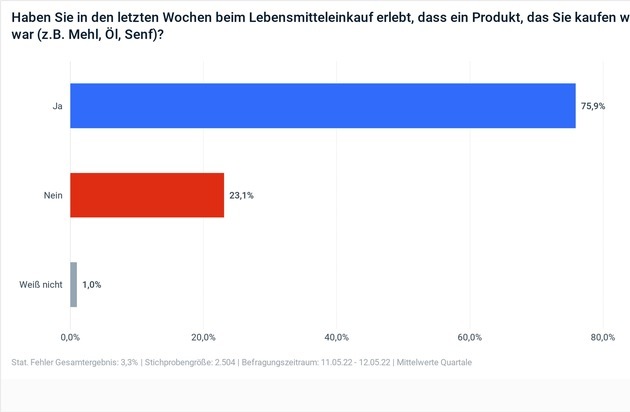BVE Bundesvereinigung d. Dt. Ernährungsindustrie: Umfrage: Bundesregierung tut zu wenig für Versorgungssicherheit finden 45% der Deutschen