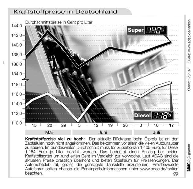 ADAC-Grafik: Aktuelle Kraftstoffpreise in Deutschland