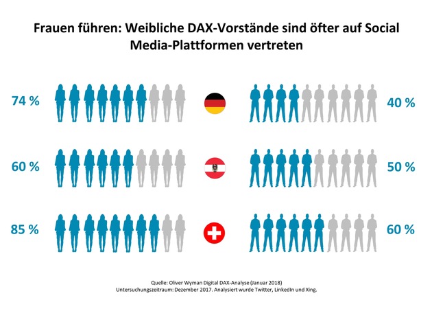 Alles wird digital - bis auf den Chef / 2. Oliver Wyman-Analyse &quot;Digital DAX&quot;