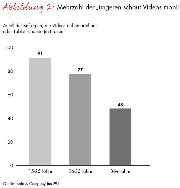 Bain-Studie zur digitalen Mediennutzung / &quot;Generation #Hashtag&quot; setzt auf neue Medienformate