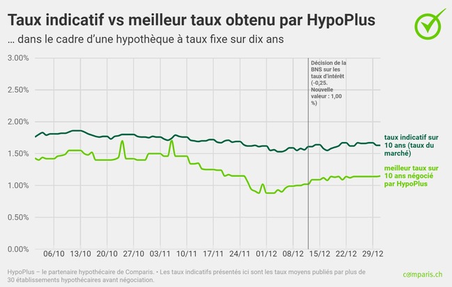 Communiqué de presse: Malgré la baisse des taux d’intérêt, la forte demande pour les hypothèques fixes à échéances longues reste inchangée