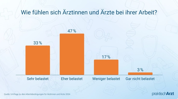 pA Medien GmbH: Umfrage: Ärzte leiden unter Bürokratie und Zeitdruck