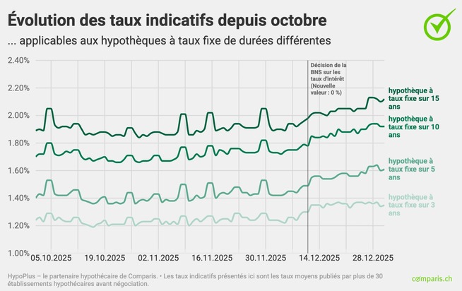 Communiqu&eacute; de presse : Malgr&eacute; le taux z&eacute;ro de la BNS, le prix des hypoth&egrave;ques remonte