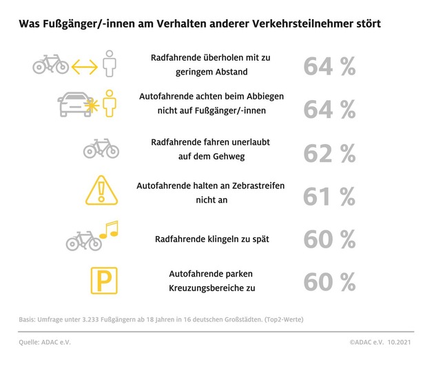 ADAC Umfrage: Fußgänger in Frankfurt – nur 42 Prozent fühlen sich sicher