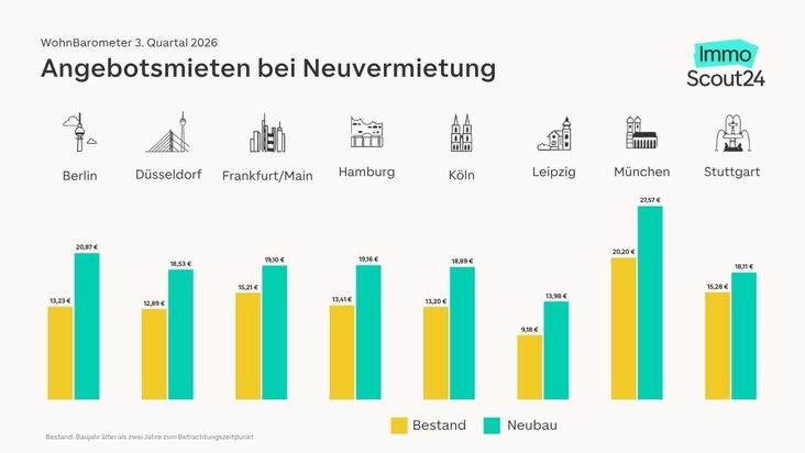 Die Stadt zieht: Mietnachfrage in Metropolen und Großstädten steigt deutlich, die Mieten bleiben stabil