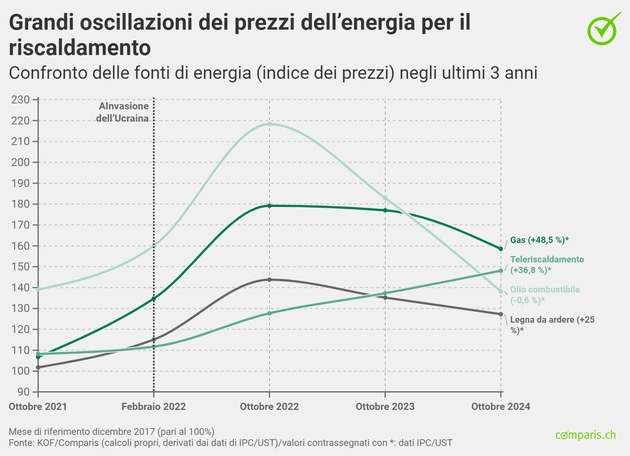 Comunicato stampa: Costi del riscaldamento: netto aumento di gas, legna da ardere e teleriscaldamento negli ultimi 3 anni – olio combustibile in controtendenza