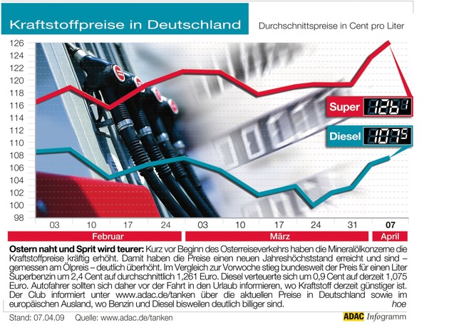 ADAC-Grafik: Aktuelle Kraftstoffpreise in Deutschland (Mit Grafik)