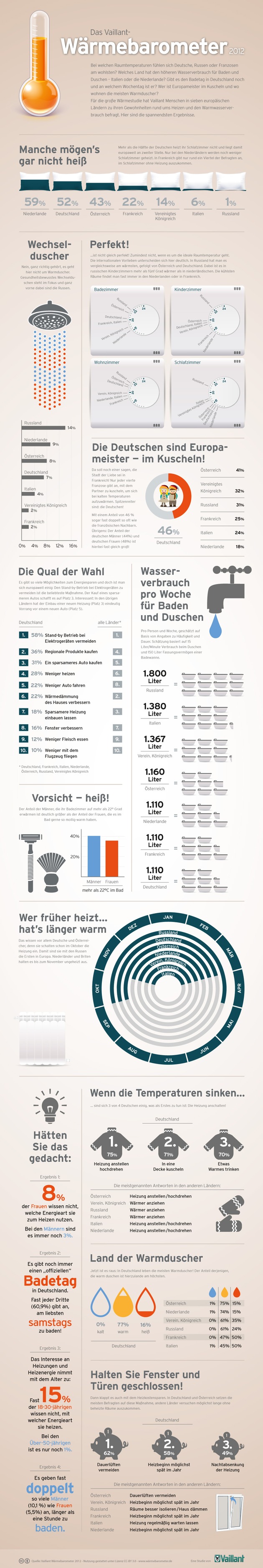 Internationale Studie von Vaillant: So spart Europa Heizkosten (BILD)