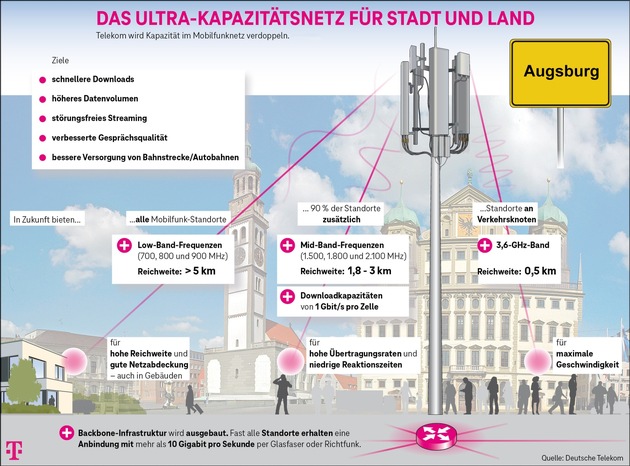 Stadt Augsburg: Telekom verbessert Mobilfunk