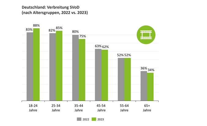 Deloitte: Deloitte Digital Consumer Trends Survey 2023: Generative AI auf dem Vormarsch, Video-on-Demand am Scheideweg?