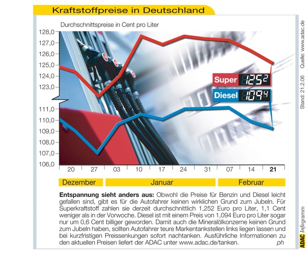 ADAC-Grafik: Aktuelle Kraftstoffpreise in Deutschland