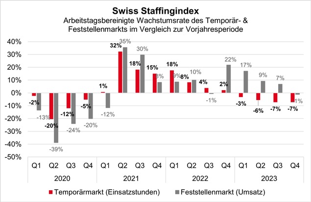 swissstaffing - Verband der Personaldienstleister der Schweiz: Swiss Staffingindex: Gemischte Jahresbilanz für Personaldienstleister