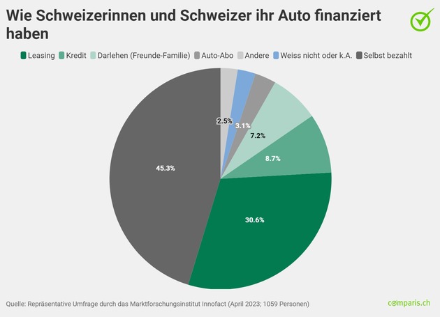 Medienmitteilung: Die Hälfte der Schweizerinnen und Schweizer hat ihr Auto auf Pump finanziert