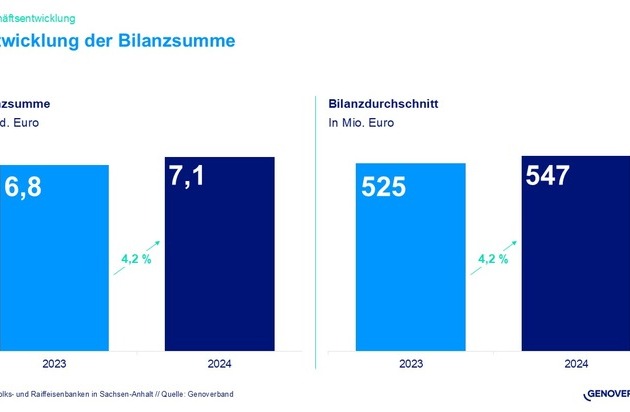 Volks- und Raiffeisenbanken in Sachsen-Anhalt 2024 mit deutlichem Einlagen- und Kreditplus – Trend zur Wertpapieranlage