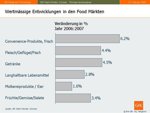 GfK Markt Monitor Schweiz: Starkes Wachstum im Schweizer Detailhandel mit einem Plus von 4 Prozent