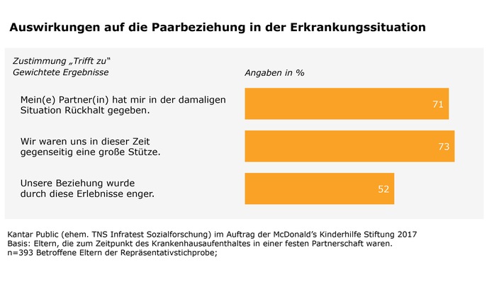 Studie zur Situation von Familien mit schwer kranken Kindern: Große Ängste und großer Zusammenhalt