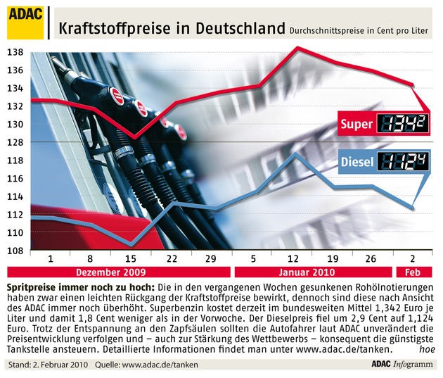 ADAC-Grafik: Aktuelle Kraftstoffpreise in Deutschland (Mit Bild)