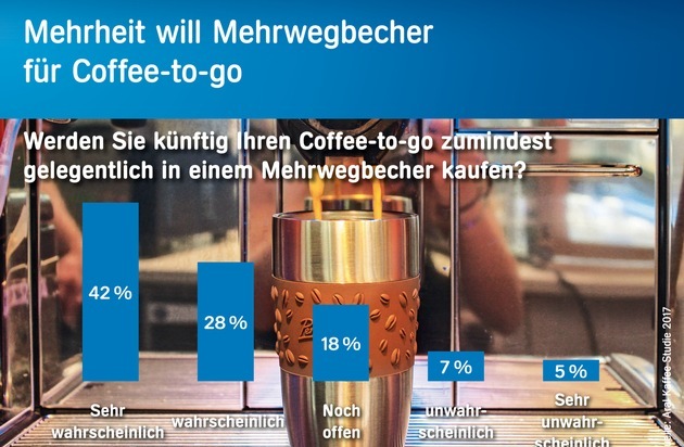 Aral bietet Mehrwegbechernutzung für Coffee-to-go an