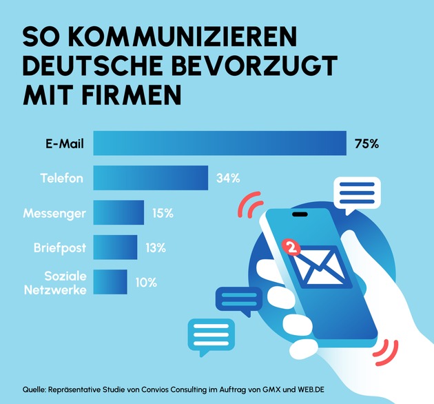 Persönliche Digitalisierung: Cloud-Nutzung wächst