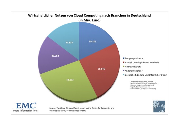 Die deutsche Finanzwirtschaft profitiert am stärksten von Cloud Computing bis 2015 (mit Bild)