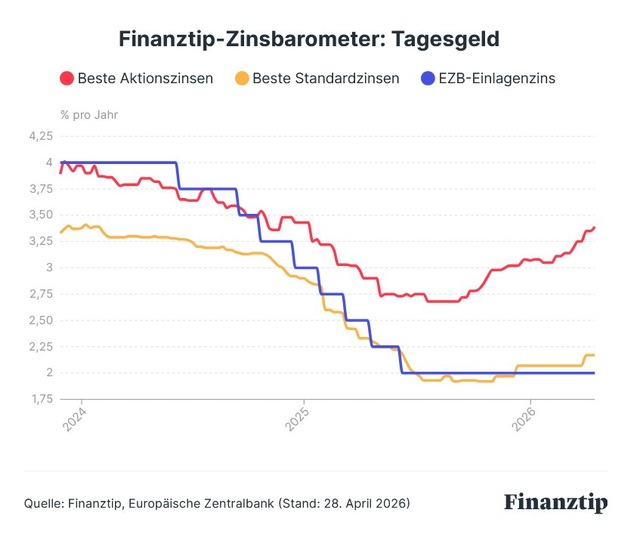 EZB-Entscheid: Tagesgeld-Aktionszinsen steigen auf bis zu 3,5 Prozent, Festgeld auf 2,87 Prozent