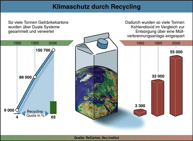 Mehr Getränkekartons gesammelt / Recycling spart 55.000 Tonnen CO2