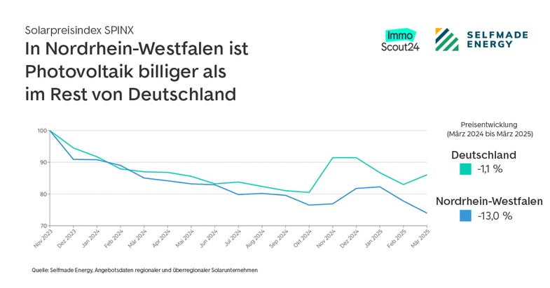 Photovoltaik in Nordrhein-Westfalen besonders günstig