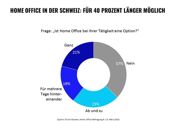Home Office: Kein Standard in der Schweiz