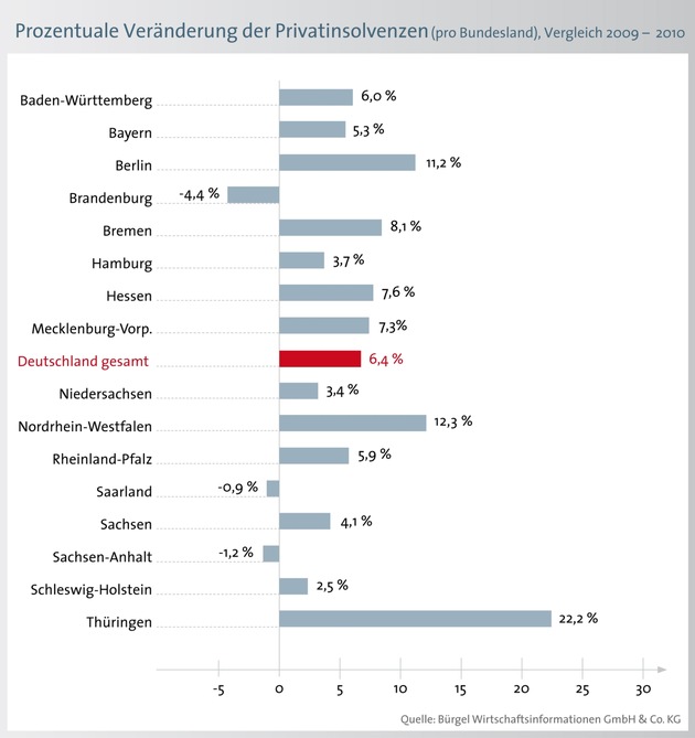 Privatinsolvenzen 2010 auf Rekordniveau (mit Bild)