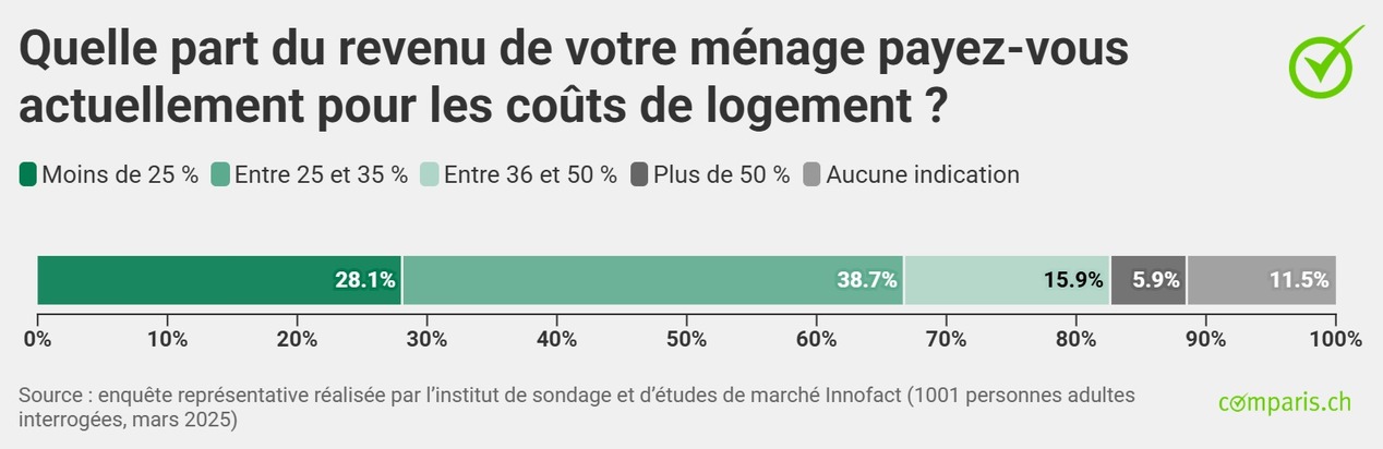 Communiqué de presse :  Les coûts du logement en Suisse romande mettent en difficulté financière un ménage sur trois à revenu inférieur à la moyenne. Comparis demande davantage de nouvelles constructions dans les villes