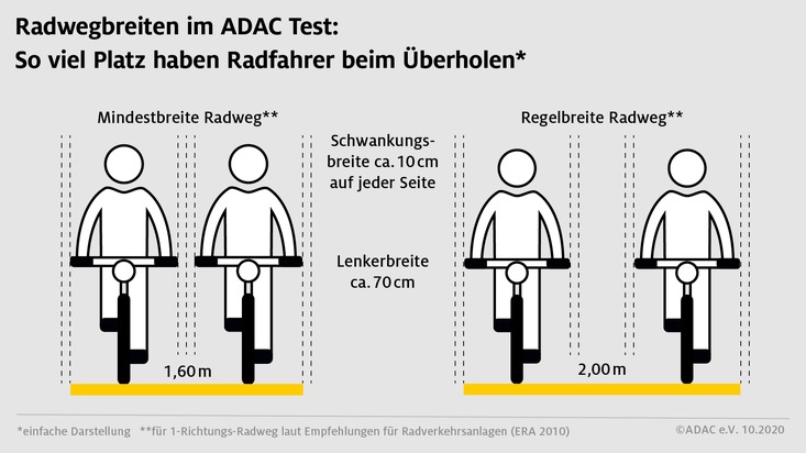 Radrouten in Erfurt haben Stärken und Schwächen - ADAC Test: Radwegbreiten in zehn Landeshauptstädten