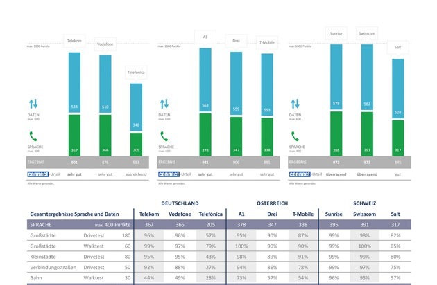 umlaut: Deutsche Telekom, A1, Sunrise und Swisscom gewinnen den connect-Netztest / Die Ergebnisse zeigen, dass der Test maßgeblich zur Verbesserung der Netze beiträgt - zum Vorteil aller Kunden