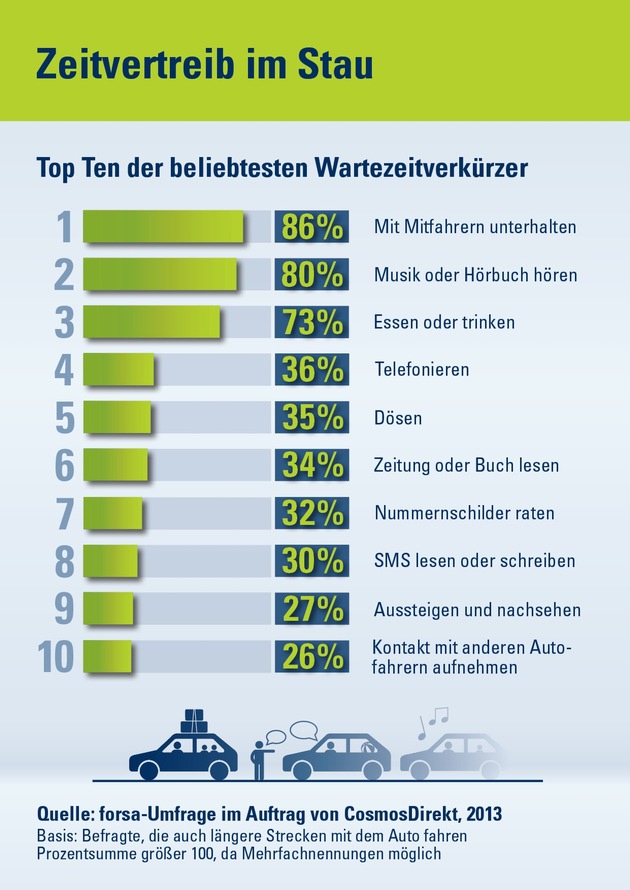 Ruhepause auf Rädern: 35 Prozent der Autofahrer dösen im Stau (BILD)