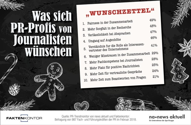 news aktuell GmbH: Wunschzettel: Was sich PR-Profis von Journalisten wünschen