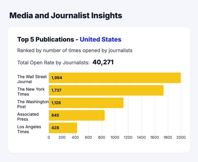Media OutReach Newswire st&auml;rkt Vertriebsnetz in den USA