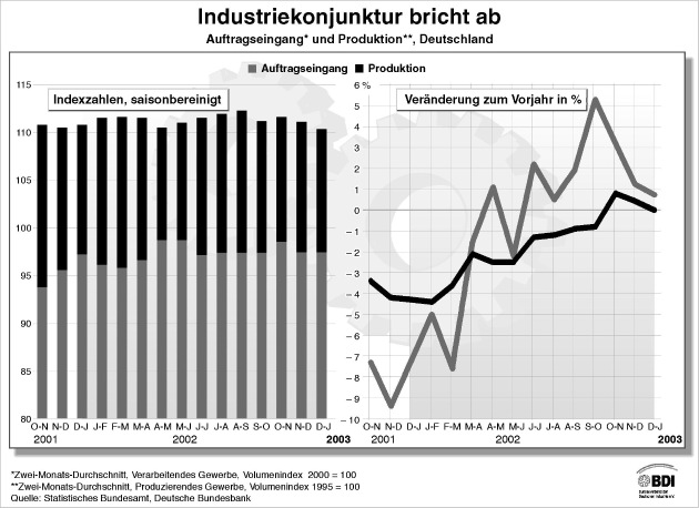 BDI: Industriekonjunktur bricht ab