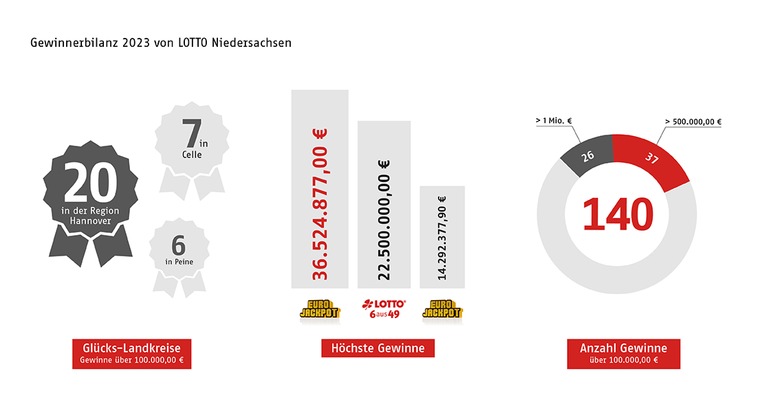 LOTTO Niedersachsen zieht positive Bilanz für 2023