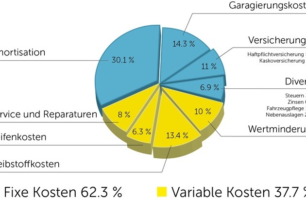 Touring Club Schweiz/Suisse/Svizzero - TCS: Ein Durchschnittsfahrzeug kostet 70 Rappen pro Kilometer: Schnelle und einfache Berechnung der Kilometerkosten