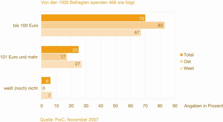 Adventszeit ist Spendenzeit: Jeder zweite Deutsche gibt 110 Euro