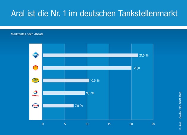 Aral belegt erneut Spitzenposition im deutschen Tankstellenmarkt