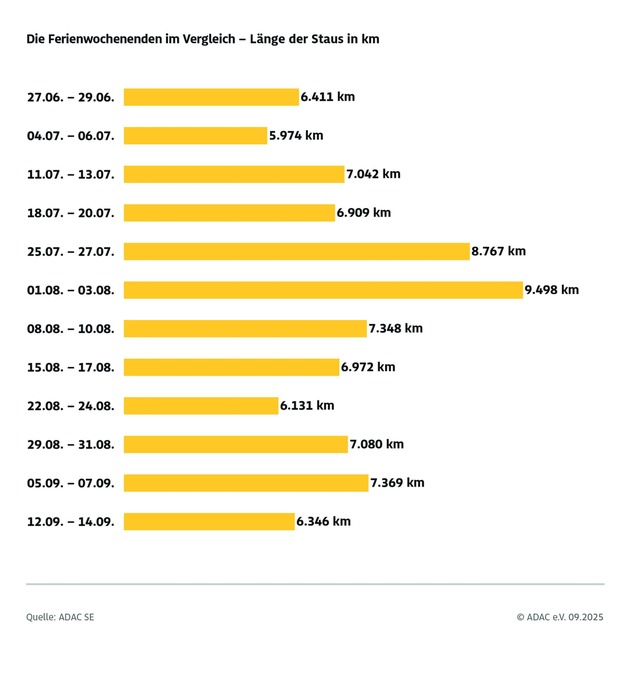 ADAC Sommerstaubilanz 2025 / 3.000 Staus weniger als in den letzten Sommerferien / Staureichstes Wochenende Anfang August