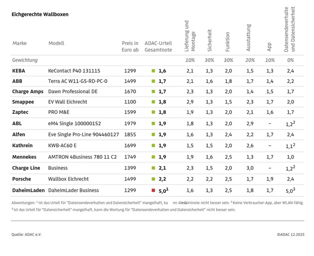 Eichrechtskonforme Wallboxen im ADAC Test / Fast alle Produkte erfüllen die Erwartungen / Wallbox von DaheimLaden weist gravierende IT-Sicherheitslücken auf