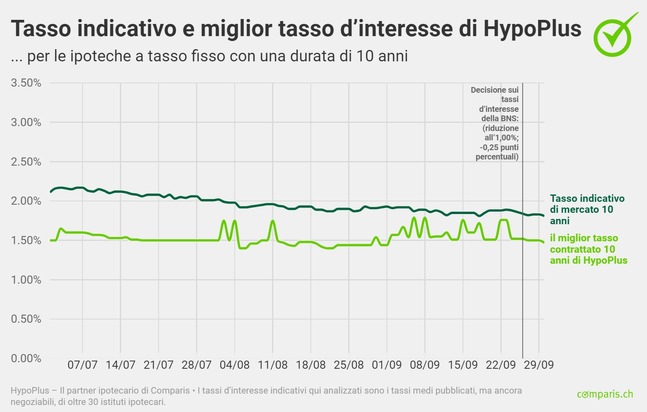 Comunicato stampa: Ipoteche a tasso fisso a lungo termine molto richieste