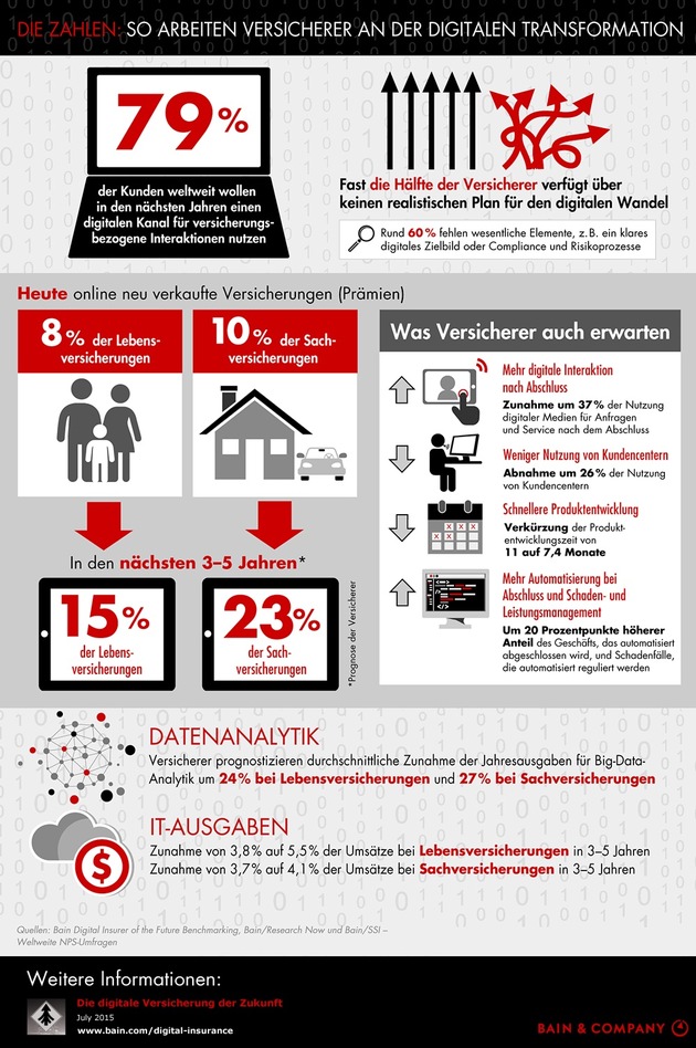 Globales Versicherungs-Benchmarking von Bain / Digitalisierung droht die Versicherungsbranche zu überrollen