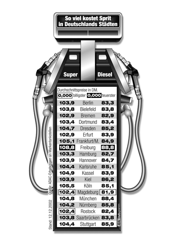 Spritpreise in Deutschlands Städten - Dezember / Tanken bleibt teuer, Freiburg wieder &quot;spitze&quot;