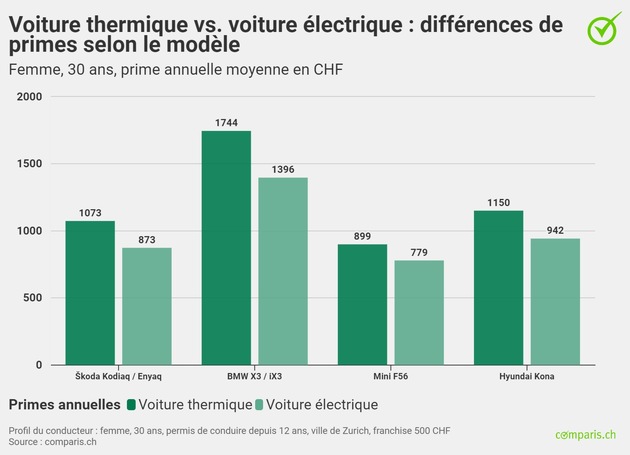 Communiqué de presse: Voitures électriques : jusqu’à 22 % d’économie de primes par rapport aux voiture thermiques