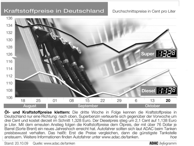 ADAC-Grafik: Aktuelle Kraftstoffpreise in Deutschland (Mit Grafik)