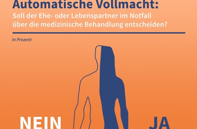 DIPAT Die Patientenverfügung GmbH: Jüngere sehen medizinische Vollmacht für Ehepartner kritisch - Jeder zweite möchte zudem nicht für eigene Eltern entscheiden
/Aktuelle Umfrage