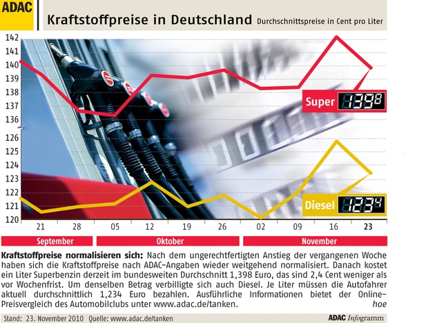 ADAC-Grafik: Aktuelle Kraftstoffpreise in Deutschland (mit Bild)