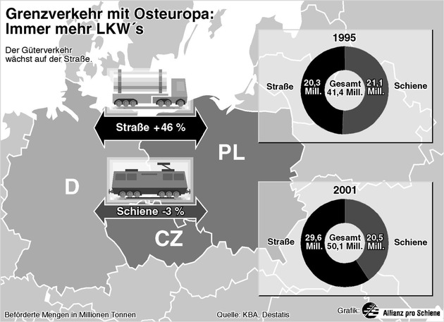 &quot;Rot-grün muss Interessen der Bahnen in Brüssel besser vertreten&quot; - Grenzüberschreitender Schienenverkehr hat Schlüsselfunktion bei Verkehrsverlagerung